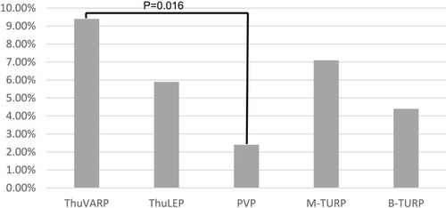 Figure 2 Incidence of ER visits for hematuria within three months for different methods.