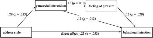 Figure 5. Results of the research model for address style and parasocial interactions. Indirect effect: address style—parasocial interactions—behavioral intention: β = 0.04, B = 0.04, SE B = 0.02, 95% CI [0.005, 0.092]. Indirect effect: address style—parasocial interactions—feeling of pressure—behavioral intention: β = 0.01, B = 0.01, SE B = 0.01, 95% CI [0.000, 0.019]. n = 292.