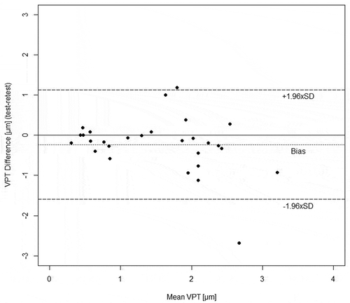Figure 1. Bland-Altman plot of raw, untransformed vibration perception thresholds (VPTs) based on data from Table 1. The upper limit of agreement (ULOA: 1.131 µm) equals the bias (−0.231 µm) plus the random error component (1.362 µm). The lower limit of agreement (LLOA: −1.593 µm) equals the bias (−0.231 µm) minus the random error component (1.362 µm).