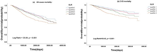 Figure 3. Kaplan-Meier curves of all-cause and CVD mortality stratified by GLR.