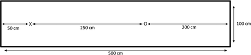 Figure 1. Schematic representation of the grass putting mat; O represents the hole, X represents the starting point from where the golf ball was putted (i.e., the “tee”).