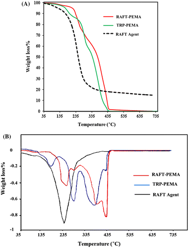 Figure 7. TGA (A) and DTGA (B) thermograms for RAFT agent, TRP-PEMA, and RAFT-PEMA.