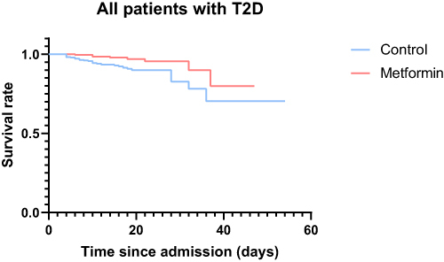 Figure 1 Kaplan-Meier Survival Curves for patients with COVID-19 and T2D with and without Metformin treatment.