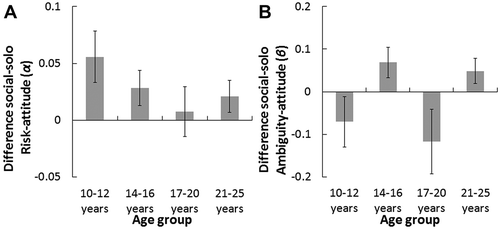 Figure 4. A. Visualization of the difference between the social minus the solo condition for risk-attitude, plotted per age group. Note that a positive score means individuals became more risk-seeking in the social condition compared to the solo condition. Particularly the youngest ages became more risk-seeking in the social compared to the solo condition. B. Visualization of the difference between the social minus the solo condition for ambiguity-attitude, plotted per age group. A positive score means individuals became more ambiguity-averse, wheras a negative score means individuals became more ambiguity-seeking in the social condition compared to the solo condition. There was no significant effect of the social condition. Error bars represent +1/–1 SE around the mean.