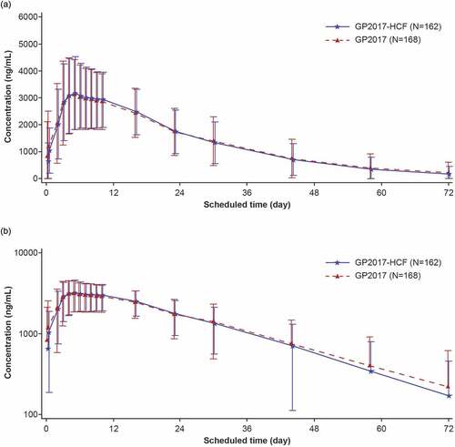 Figure 1. Mean (±SD) linear (a) and semilogarithmic (b) serum concentration-time profiles (Safety analysis set).