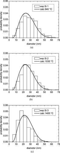 FIG. 7 Comparison between the calculated PSDs and the distributions from TEM measurements for the samples (a) Si 1, (b) Si 2, and (c) Si 3.