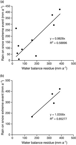 Fig. 14 The correlation between water-balance residuals (ε) and winter rain on snow events in the Bayelva catchment: (a) all hydrological years when ε was positive; (b) hydrological years when large recorded winter rain on snow events coincided with high water-balance residuals.