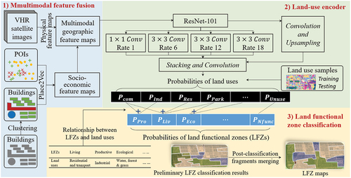 Figure 4. Workflow of the fine-grained land functional zone mapping using very-high-resolution (VHR) satellite images, points of interests (POI), and buildings.