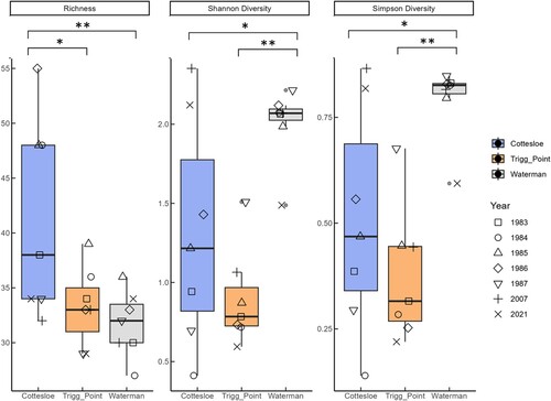 Figure 2. Species richness and diversity indices of molluscs on three intertidal limestone platforms in the Perth metropolitan area from 1983 to 1987, and in 2007 and 2021.