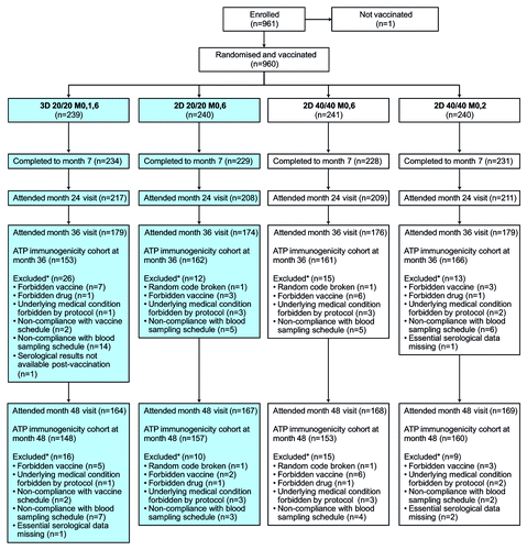 Figure 1. Flow of participants through the trial. 2D, 2-dose schedule; 3D, 3-dose schedule; 20/20, 20 μg each of HPV-16 and -18 L1 virus-like particles; 40/40, 40 μg each of HPV-16 and -18 L1 virus-like particles; ATP, according-to-protocol; M, month. This article focuses on subjects randomized to the 3D 20/20 M0,1,6 group and the 2D 20/20 M0,6 group (shaded boxes). Disposition data are also shown for subjects enrolled in other study groups (2D 40/40 M0,6 and 2D 40/40 M0,2) for completeness.