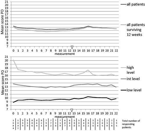 Figure 1. Mean scores of psychological distress (sum score ranges between 7 (low) and 28 (high)) at baseline (measurement 0) and after radiotherapy for painful bone metastases. (A) All patients (n = 1084) and all patients who still returned their questionnaires after 12 weeks (n = 679). (B) Patients with a high (n = 290), intermediate (n = 337) and low level (n = 457) of psychological distress at baseline. Y-axis: mean scores of psychological distress. X-axis: measurement. The first 12 measurements after baseline were taken weekly and thereafter monthly.