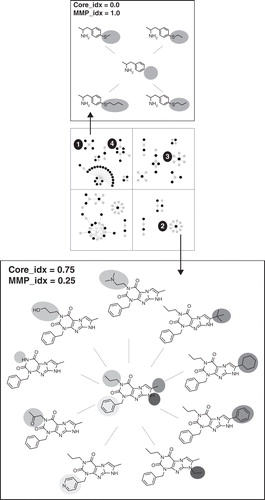 Figure 3. Index map-dependent differences in activity cliff cluster composition. Two representative activity cliff clusters with high MMP index (cluster 1; MMP index = 1.0) or Core index score (cluster 2; Core index = 0.75) are shown and compounds forming these clusters. Varying modification sites are highlighted using different shades of gray.