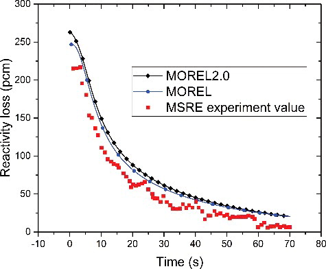 Figure 10. Reactivity compensation during the transient of pump coast-down.