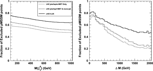 Figure 12. Fraction of pMSSM points excluded by the SUSY direct searches, monojet searches and LUX data as a function of neutralino mass (left panel) and mass splitting between the lightest squark or gluino and the lightest neutralino (right panel).