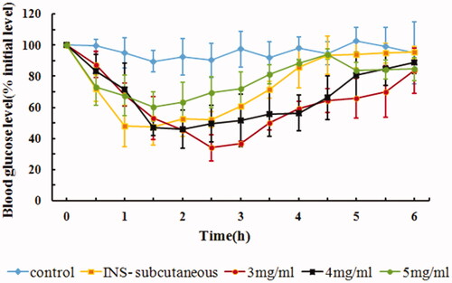 Figure 5. In vivo hypoglycemic effect of IPC-DNVs with different drug concentrations (mean ± SD, n = 3).