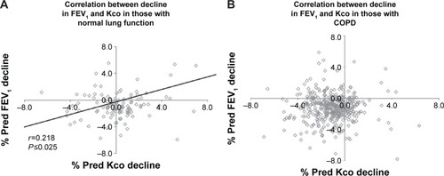 Figure 3 The relationship between the decline in FEV1 and Kco.