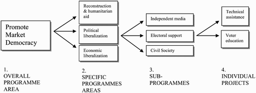 Figure 1. US democracy promotion structure.