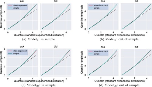 Figure 9. In-sample (12:00–14:30) and out-of-sample (14:30–15:00) Q–Q plots of event residuals under ModelS, ModelQI (state-dependent) and an ordinary Hawkes process (simple). The residuals of the ith day are computed using the ML estimates (νˆ(i),αˆ(i),βˆ(i)) obtained from the 12:00–14:30 period. The empirical quantiles are obtained by pooling the residuals of all 250 trading days. The two panels in each sub-figure correspond to the sequences of residuals (rne) for e∈E={ask,bid}. (a) ModelS: in sample. (b) ModelS: out of sample. (c) ModelQI: in sample. (d) ModelQI: out of sample.