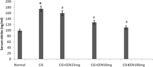 Figure 1. Effect of different doses of EEAFA in serum nitrite in cisplatin-treated rats. Values are mean ± SD of six animals in each group. Statistical analysis ANOVA followed by Dunnett t-test. *p < 0.01 as compared with group 1, †p < 0.01 as compared with group 2.
