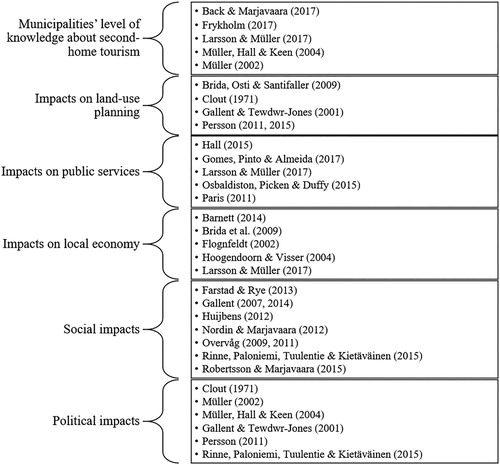 Figure 2. Breakdown of the interview themes with references to relevant literature.