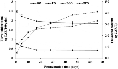 Figure 4. Evolution of olive flesh and brine total flavonoids content during spontaneous fermentation. GO: green olives; PO: purple olives; BGO: brine of green olives and BGP: brine of purple olives. When error bars are not visible, determinations were within the range of the symbols on the graph