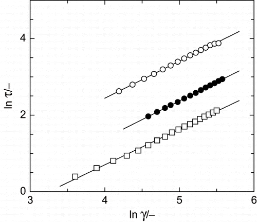 Figure 3 Experimental data fit using Ostwald model. [AG] = 150 g·L−1: (○) T = 10°C; (•) T = 50°C; [AG] = 40 g·L−1: (□) T = 10°C.