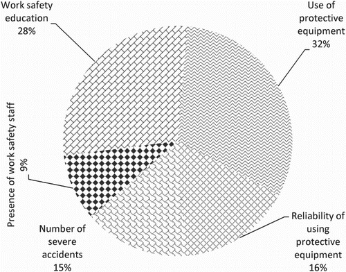 Figure 8. The degrees of importance for the work safety policy sub-criteria.