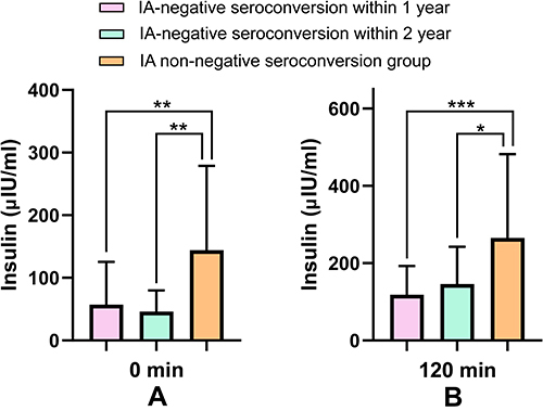 Figure 1 (A) Comparison of pre-treatment fasting insulin in the 1-year IA-negative seroconversion group, the 2-year IA-negative seroconversion group, and the IA non-negative seroconversion group. (B) Comparison of pre-treatment 2-h insulin in the 1-year IA-negative seroconversion group, the 2-year IA-negative seroconversion group, and the IA non-negative seroconversion group. *P-value < 0.05, **P-value < 0.01, ***P-value < 0.001.