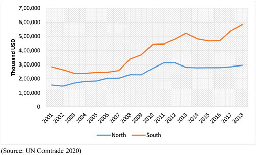 Figure 2. Exports of Indian tea to the global North and global South 2000–2018 (USD).(Source: UN Comtrade, Citation2020).