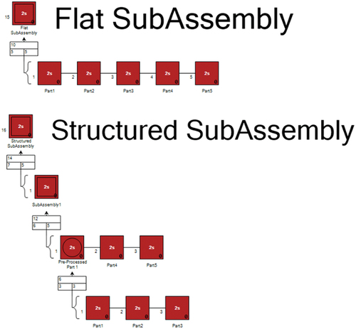 Fig. 11. Product map before and after structuring the layout to match the assembly flow.