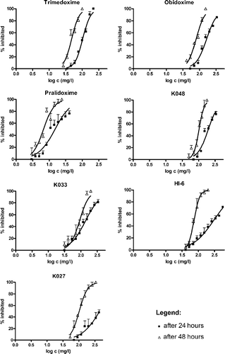 Figure 2 Relationship between oxime concentration at the beginning of the test and percentage inhibition in Daphnia magna in tests lasting 24 (▪) and 48 h (▵) for seven different oximes. Error bars represent+1SD.