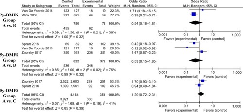 Figure 3 Findings of a meta-analysis of studies with discontinuation data on improvement in 2y- or 5y-DMFS in group A vs B and C, with estimated ORs and 95% CIs.Notes: Group A: patients with DM on metformin (D+M); Group B: patients with DM not on metformin (D–M); Group C: patients without DM and not on metformin (N–M).Abbreviations: DM, diabetes mellitus; DMFS, distant metastasis–free survival.