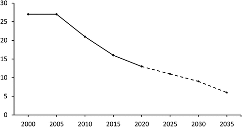 Figure 1. Decline in technical expertise in forest health and biosecurity in Australia, as represented by membership on the peak national technical expert committee: Research Working Group 7 (2000–2010), Subcommittee on National Forest Health (2011–2015), Forest Health and Biosecurity Subcommittee (2016–present). Projected beyond 2022 (dashed line) based on current personnel, likely future retirements and no new recruitment. We acknowledge that not all experts in Australia are members of this committee, but membership is representative of the capacity of technical expertise actively engaged in forest health and biosecurity at an operational and policy level