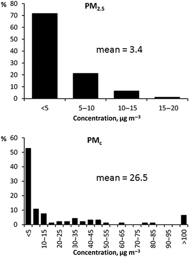 Figure 4. Distributions of “excess” fugitive fly ash plume concentrations (Cxs ) determined for fly ash plume events captured by the particulate monitors.