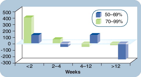 Figure 3. Strokes prevented per 1000 CEAs at 5 years: effect of female gender and timing from event to CEA relative to degree of stenosis at randomization.Figure derived from a reanalysis of CETC data and reproduced from AR Naylor by permission of The Surgeon [8].