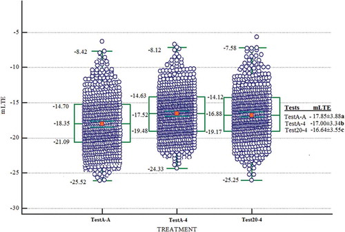 Figure 2. Box and whisker plots showing the distribution of LTE values for dormant buds when the sampling times are evaluated together during 2015–16. The green line shows the median value for each microstructure class. The green box bounds the 25th and 75th percentiles (middle 50%) while the green bars indicate the maximum and minimum observed values. TestA-A (n = 333, LTE values), TestA-4 (n = 633, LTE values), and Test20-4 (n = 332, LTE values) approaches