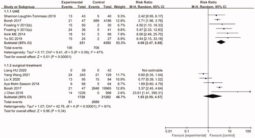 Figure 3. A forest plot for overall results and heterogeneity of the re-intervention rate.