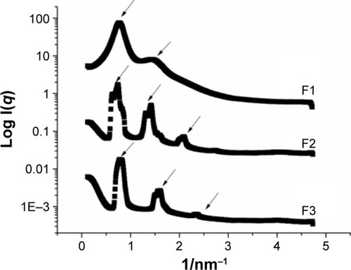 Figure 3 Small-angle X-ray scattering patterns of samples F1, F2, and F3.