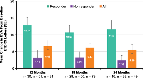 Figure 4 Change in best visual acuity (BVA) from index date in responders, nonresponders and the overall population at 12, 18 and 24 months from baseline.