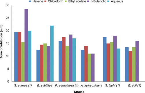 Figure 1. Comparison of antibacterial activities of fractions of stems of Verbena officinalis against different strains at the sample concentration 40 mg/mL (n = 3).