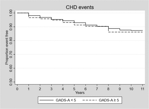 Figure 3. Anxiety and risk of CHD in sample with no previous diagnosis of CVD.