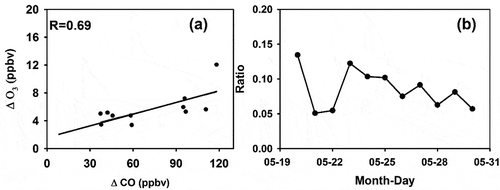 Figure 11. (a) Scatter plot between change in CO (∆CO) and change in O3 (∆O3) at surface. (b) Daily variation of enhancement ratio (∆O3/∆CO) during study period over Dehradun.