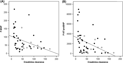 Figure 2. Plasma BNP level (A) (pg/mL) (r = –0.45, P < 0.01) and plasma NT-proBNP (B) (pg/mL) (r = –0.51, P < 0.000) had an inverse correlation with creatinine clearance (mL/min). Solid symbol: male; open circle: female.