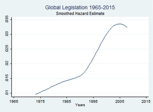 Figure 2. Smoothed Hazard Estimate: Minimum age of 18 legislation (135 Countries that had passed minimum age legislation after 1965).