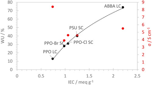 Figure 5. Water uptake and ionic conductivity at 25 °C as function of the ion exchange capacity (IEC) of various AEI (see Scheme 1).