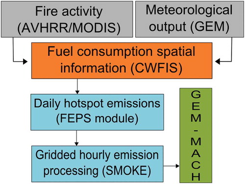 Figure 2. FireWork model system framework and data flow.