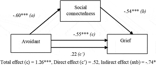 Figure 2. Predicting grief from an avoidant attachment pattern through social connectedness (*p < .05, ** p < .01, ***p < .001) .