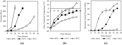 Figure 5. Effects of dehydration temperature and duration on (a) viscosity, (b) glass transition temperature, and (c) surface stickiness of honey