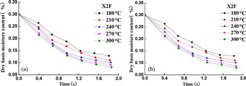 Figure 8. X2F cut tobacco drying curves in (a) absolute dry air and (b) superheated steam.