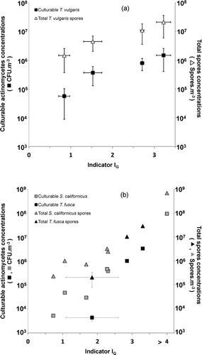 FIG. 5 Evolution of culturable actinomycetes and total spore concentrations in the bioaerosol as a function of IG for (a) T. vulgaris and for (b) T. fusca and S. Californicus. Error bars represent the 95% confidence interval of three repetitions. Liquid cultures were prepared with protocol B'. 0.3 < QG < 5 L.min−1; QE = 20 L.min−1; RH = 50 ± 2%; H liq = 8 mm.